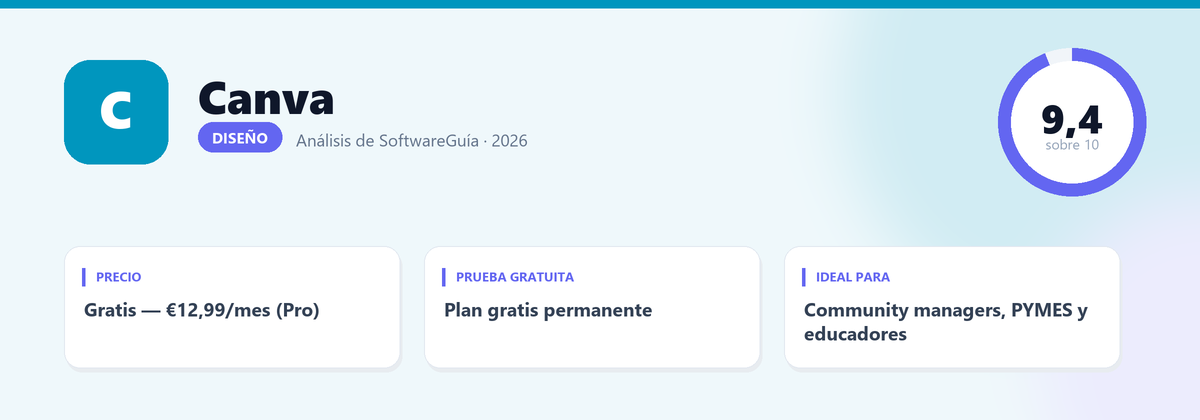 Ficha de Canva: nota 9,4 sobre 10, Gratis — €12,99/mes (Pro)