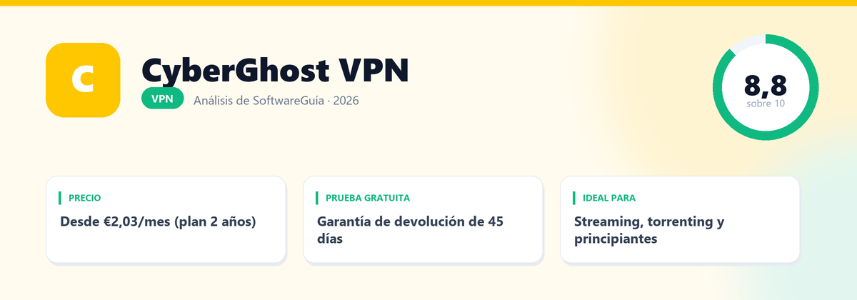 Ficha de CyberGhost VPN: nota 8,8 sobre 10, Desde €2,03/mes (plan 2 años)