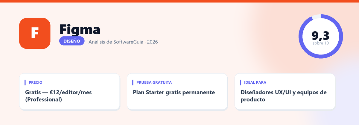 Ficha de Figma: nota 9,3 sobre 10, Gratis — €12/editor/mes (Professional)