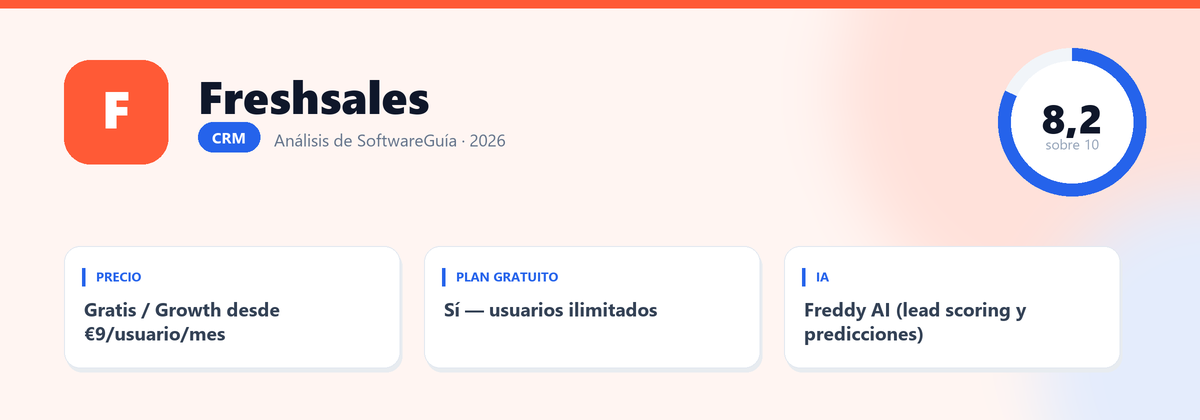 Ficha de Freshsales: nota 8,2 sobre 10, Gratis / Growth desde €9/usuario/mes