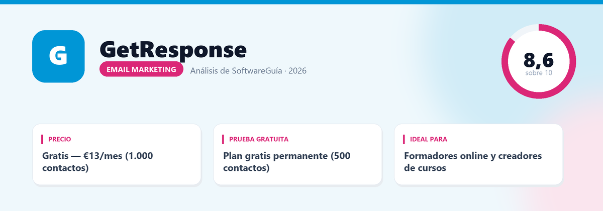 Ficha de GetResponse: nota 8,6 sobre 10, Gratis — €13/mes (1.000 contactos)
