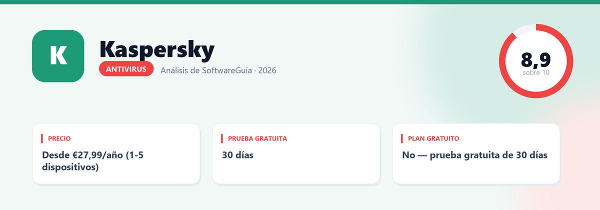 Ficha de Kaspersky: nota 8,9 sobre 10, Desde €27,99/año (1-5 dispositivos)