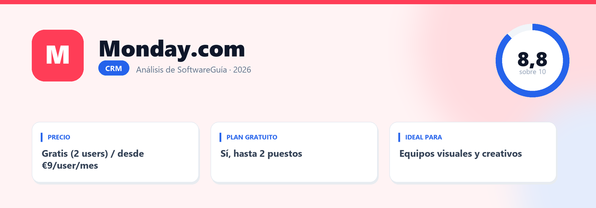 Ficha de Monday.com: nota 8,8 sobre 10, Gratis (2 users) / desde €9/user/mes