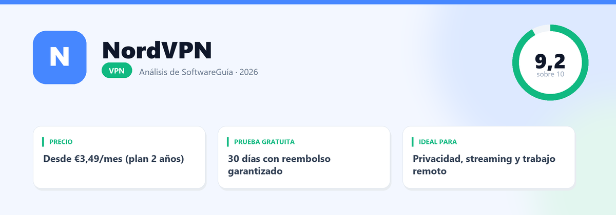Ficha de NordVPN: nota 9,2 sobre 10, Desde €3,49/mes (plan 2 años)