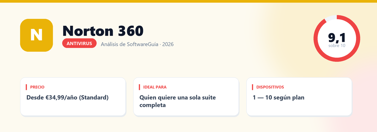 Ficha de Norton 360: nota 9,1 sobre 10, Desde €34,99/año (Standard)