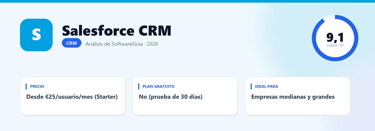 Ficha de Salesforce CRM: nota 9,1 sobre 10, Desde €25/usuario/mes (Starter)