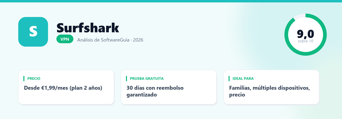 Ficha de Surfshark: nota 9,0 sobre 10, Desde €1,99/mes (plan 2 años)